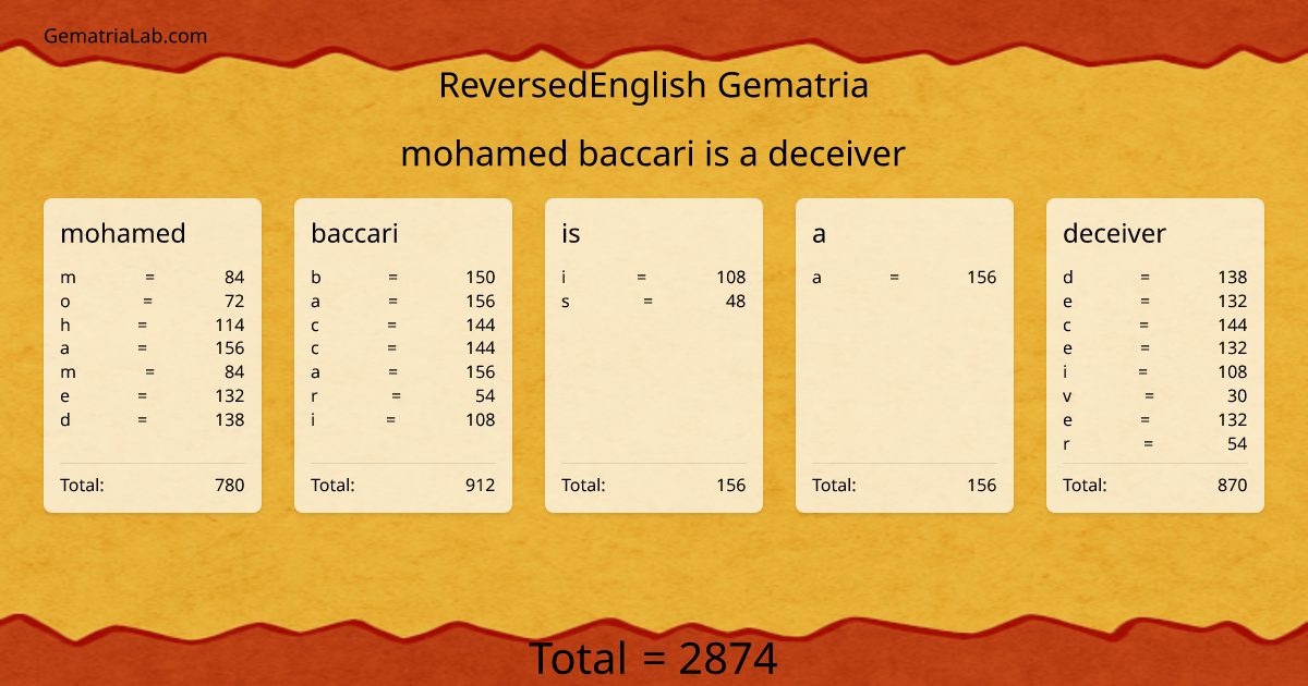 mohamed baccari is a deceiver in reversedEnglish Gematria